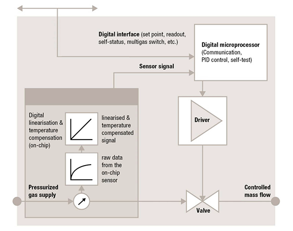 Blockdiagramm - Sensirion SFC5500/SFM5500 Massenflussregler/-Meter